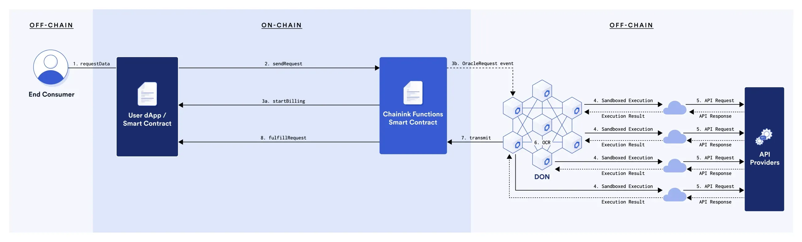 This is a diagram showing you how Chainlink Functions works by using an example of requesting an API.