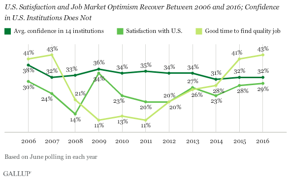 U.S. Satisfaction and Job Market Optimism Rise Between 2006 and 2016; Confidence in Institutions Does Not