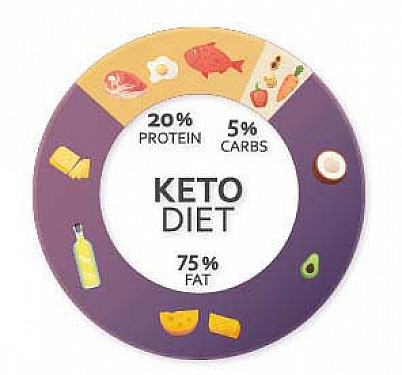 Keto diet is not healthy and may harm the heart featured image