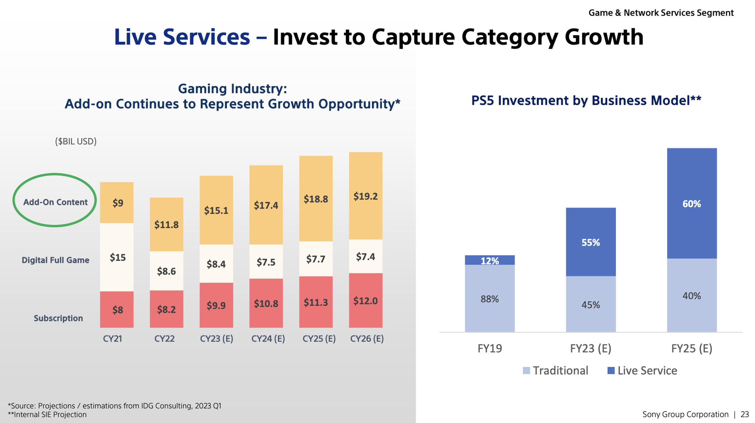A slide from Sony’s Business Segment Meeting 2023 titled “Live Services — Invest to Capture Category Growth.”