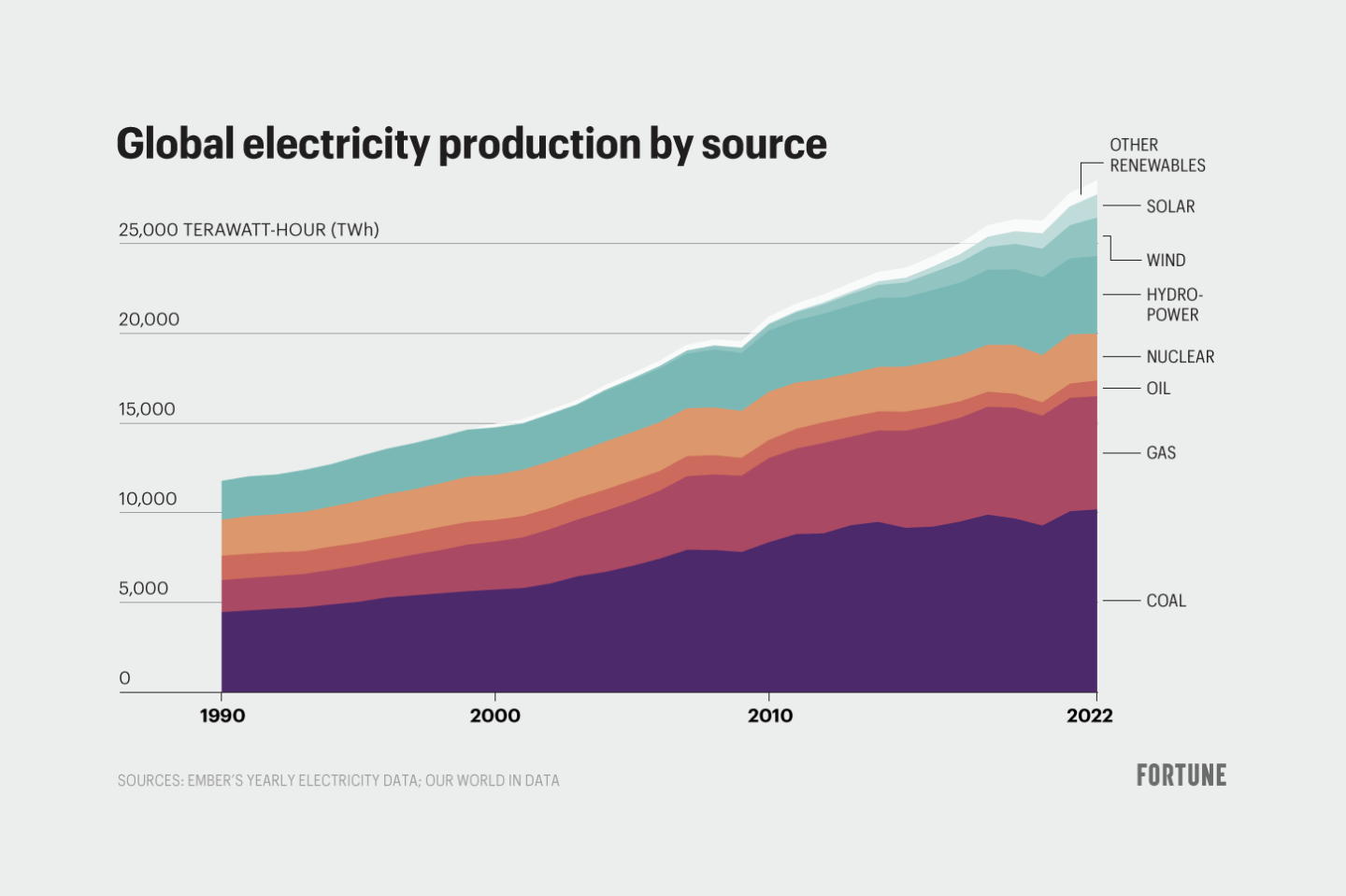 Map shows global electricity production by source since 1990
