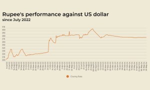 Rupee registers marginal decline against US dollar
