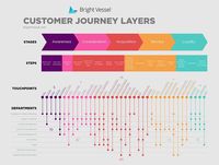 Customer Journey Map example, use to define your customer experience.