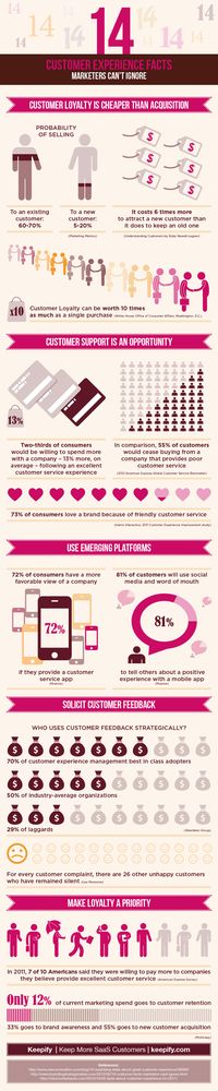 What Marketing Needs to Know About Customer Loyalty (Infographic) | CustomerThink