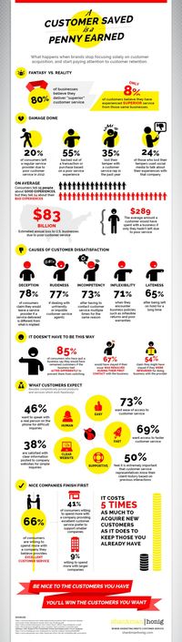 Infographic - A Customer Saved is a Penny Earned - Customer service and client retention info via Shankman-Honig