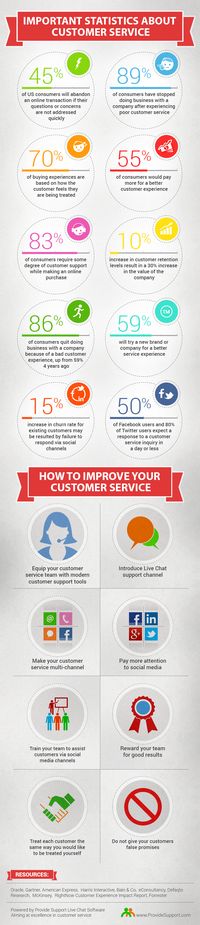 Amazing Stats About Customer Service [Infographic]: http://www.providesupport.com/blog/amazing-stats-customer-service-infographic/ #customerservice #custserv