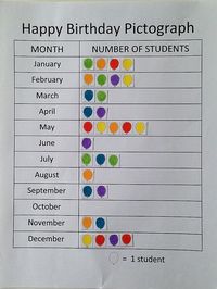 A School Called Home: Happy Birthday! - Using birthday data to make a pictograph and bar graph!