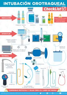 an info poster showing the different types of medical equipment