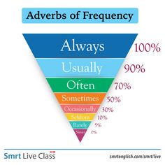a funnel diagram with the words adverbs of frequency on it