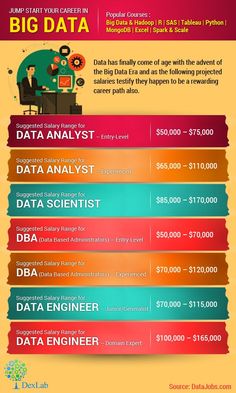 As this infographic dwells on, #Data Scientists, #BigData professionals and data analysts are much in demand as and their salaries reveal. These fields hold the promise of a bright and rewarding #career. Software Testing, Business Data, Data Security