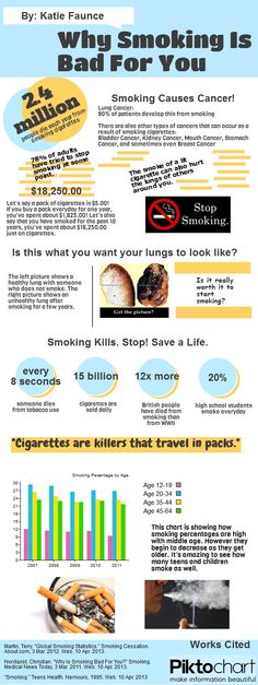 Smoking Infographic Alcohol, Smoking Causes Cancer, Smoking Cessation, Quit Smoking, Quit Smoking Motivation, Smoking Causes, Smoking Is Bad, Health Info, Smoking Kills
