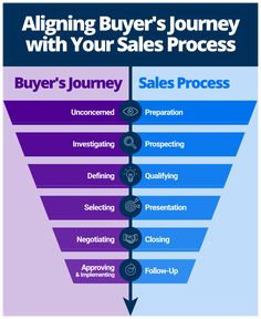 Sales Management, Buyer Journey, Content Marketing Plan
