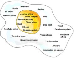 a diagram showing the different types of media and their connections to an article or book