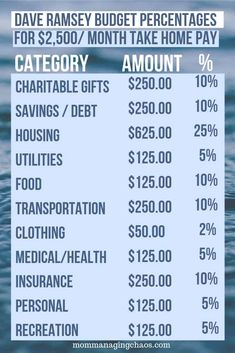 Recommended Household Budgeting Categories According to Dave Ramsey
