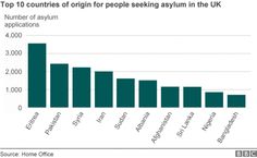 Chart showing the top ten countries of origin for asylum seekers in the UK for the year ending March 2015 Country Of Origin, Chart