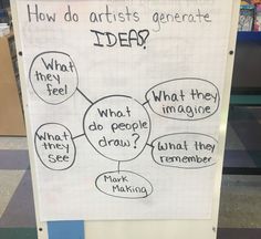 a white board with writing on it that says how do artists generating idea? and what do people draw?