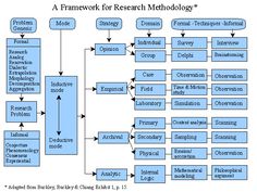Organisation, Research Methods, Qualitative Research Methods, Research Proposal, Research Skills, Research Writing, Research Studies, Writing A Research Proposal