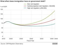 OBR/Migration Observatory graph Uk Politics, Government Debt, Fiscal Year, Government, Identity, Pledge