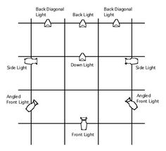stage.lighting diagram - Google Search Rc Lens, Lighting Plan, Lighting Diagram, Studio Lighting Setups, Lighting Layout, Lighting Design, Studio Lighting