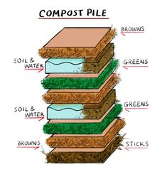 the layers of composting soil and water are labeled in this diagram, which shows how