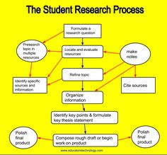 the student research process is shown in this diagram
