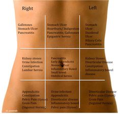 Abdominal Pain Grid! A need to know guide! Fitness Workouts, Acupuncture, Stomach Ulcers, Hyperthyroidism, Abdominal Pain, Epigastric Hernia