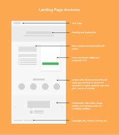 The Anatomy of Landing Pages and Best Practices - Vendasta Blog Flat Web Design, Layout Design, Ux Design, Web Layout, Design Websites