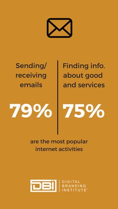 Did you know? Sending/receiving emails (79%) and Find info. about good and services (75%) are the most popular internet activities. Popular, Best Email, Online Reputation, Google Analytics