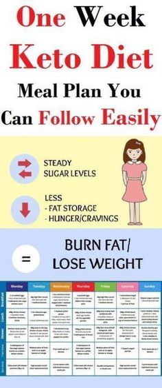 Easy To Follow One Week Ketogenic Diet Meal Plan To Lose Weight Skinny, Ketogenic Diet, Fitness, Ketogenic Diet Meal Plan, Keto Diet Meal Plan, Keto Diet Plan, Keto Meal Plan