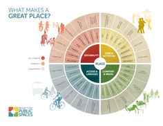You Asked, We Answered: 6 Examples of What Makes a Great Public Space Public, Architecture, Urban Planning, Project For Public Spaces, How To Plan, Infographic, Concept Diagram, Projects, Diagram Architecture