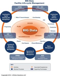 Big Data, BIM, Cloud Computing, and Efficient Life-cycle Management of the Built Environment Data Architecture, Data Scientist, Technology Updates