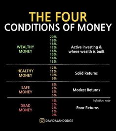 the four conditions of money are shown in this graphic, which shows how much money can be