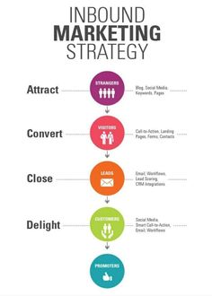 Marketing Strategies, Internet Marketing, Inbound Marketing Strategy, Content Marketing Strategy