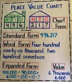 a poster with numbers and place value chart for the homeschooler's house