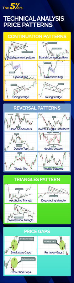 The Complete Guide to Technical Analysis Price Patterns Price Action Trading Patterns, Options Trading Strategies