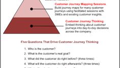 Five Questions That Drive Customer Journey Thinking Design, Digital Marketing, Customer Development, Customer Journey Mapping, Development, Customer, Service Design, Service, Marketing