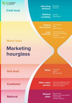 b2b marketing strategy framework sales funnel Kindle, Lead Marketing, Marketing Leads, Online Business Marketing