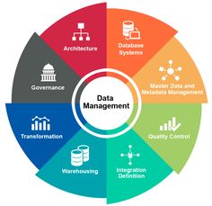 the data management wheel is shown in this graphic, it shows different types of data