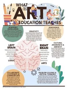 what art education teaches poster with information about the different areas of learning and how to use them