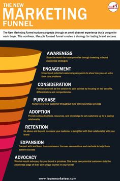 Marketing Resources, Social Media Marketing Content, Digital Marketing Strategy, Strategy Infographic, Business Marketing Plan