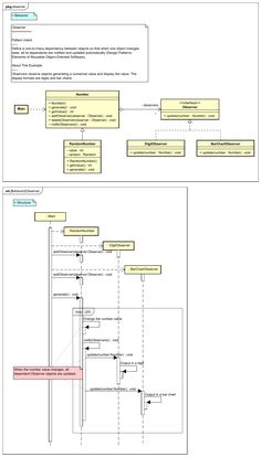 Layout, Programming, Design Patterns In Java, Learning Design, Sequence Diagram