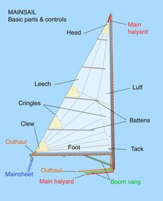 Sailboats For Sale, Sailing Knots
