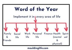 How to choose a guiding word of the year (and implement it) Leadership, Happiness, Planners, Discernment, How To Plan, Words Of Wisdom, Alignment, January Habits, Self Improvement Tips