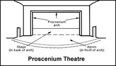 The proscenium stage design came from Italy and was used until the 19th century. A proscenium stage had a picture frame/archway and minimal stage props. Techno, Interior, Stage Props, Stage, Stage Design, Theatre Terms