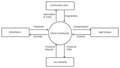 Data Analyst, Online Community, Process Flow