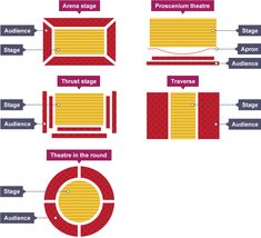 Five different stage layouts: Arena Stage, Proscenium Theatre, Thrust Stage, Traverse, Theatre in the Round Arena Stage, Theatre Education, Theatre In The Round, Gcse