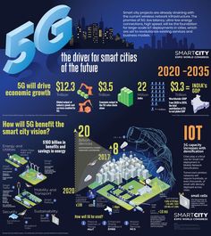 Smart city projects are already straining with the current wireless network infrastructure. The promise of 5G, low latency, ultra-low energy connections, high speed, will be the foundation for large-scale IoT deployments in cities, which are set to revolutionize existing services and business models. Infographic by Smart City Expo World Congress. Network Infrastructure, Smart Technologies, Internet Technology, Computer Network, Infrastructure, Wireless Networking, Wireless Network, Smart City