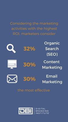 Did you know? Considering the marketing activities with the highest ROI. marketers consider Organic Search(SEO) (32%), Content Marketing (30%), and Email Marketing (30%) the most effective. Social Marketing, Online Ads, Social Media Marketing, Analytics, Brand Strategy, Business Development