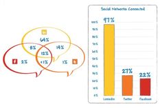 a bar graph shows the number of social networkers compared to each other