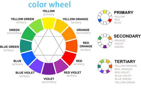 The Color Wheel Ombre, Complimentary Colors, Complementary Colors, Color Complement, Tertiary Color, Types Of Color Schemes, Color Matching, Color Combos, Color Theory
